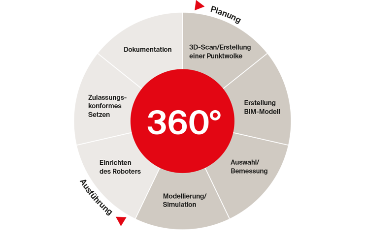 360 Grad Rad