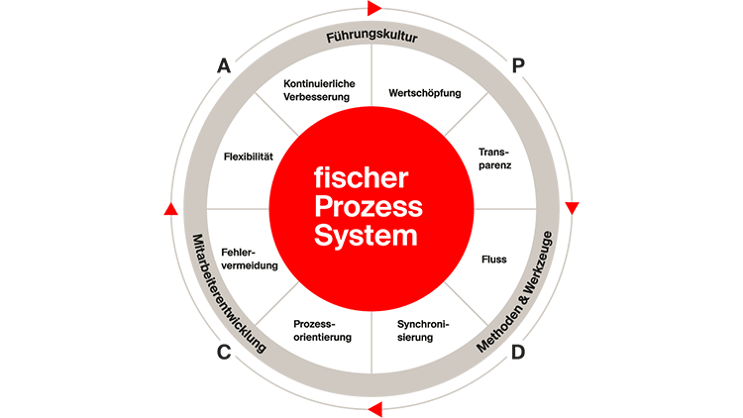 fischer Prozess System