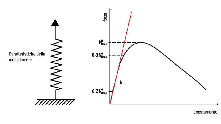 This is what a typical load displacement curve of an individual fastening looks like under concrete failure. The linear anchor characteristic is idealised through the initial stiffness of the curve (red line in the below image).