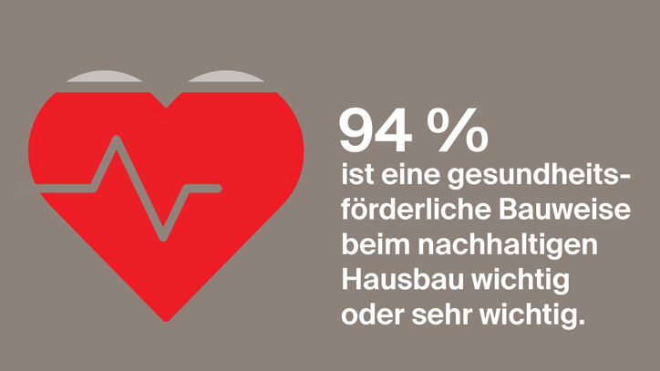 94% der Deutschen finden eine gesundheitsförderliche Bauweise beim nachhaltigen Hausbau wichtig oder sehr wichtig
