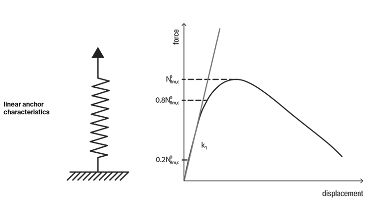 Este es el aspecto de una curva típica de desplazamiento de carga de una fijación individual en caso de fallo del hormigón. La característica lineal del anclaje se idealiza a través de la rigidez inicial de la curva (línea roja en la imagen inferior).